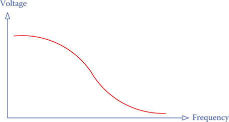 Figure 16.21 Typical characteristic curve of a low pass filter.