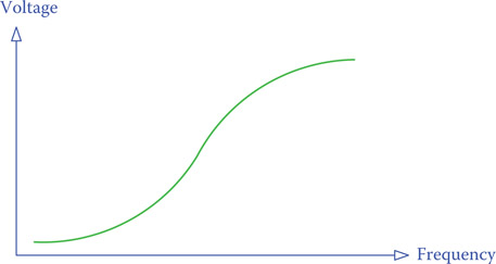 Figure 16.22 Typical characteristic curve of a high pass filter.