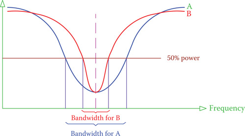 Figure 16.25 Characteristic curve of a band reject filter.