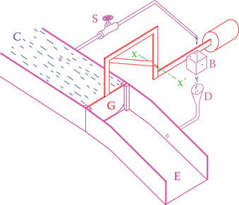 Figure 17.14 A hydraulic analogy of amplification function of a transistor.