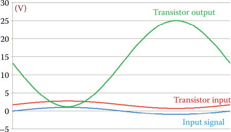 Figure 17.19 Input and output relationship in a transistor when used in common emitter design.