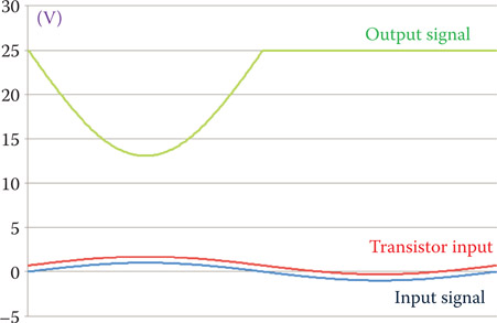 Figure 17.22 Clipping the output signal by a transistor due to different biasing.