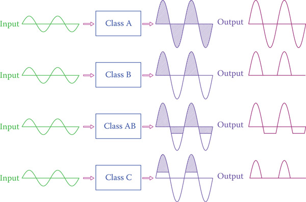 Figure 18.14 Input-output relationship of four classes of amplifiers.