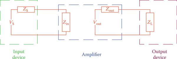 Figure 18.16 Input (output) impedance is in series with the external device impedance.