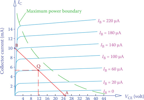 Figure 18.4 Operating point and boundary curve for the maximum power capacity of a transistor.