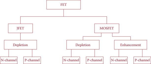 Figure 19.3 Tree of various families of field effect transistors.