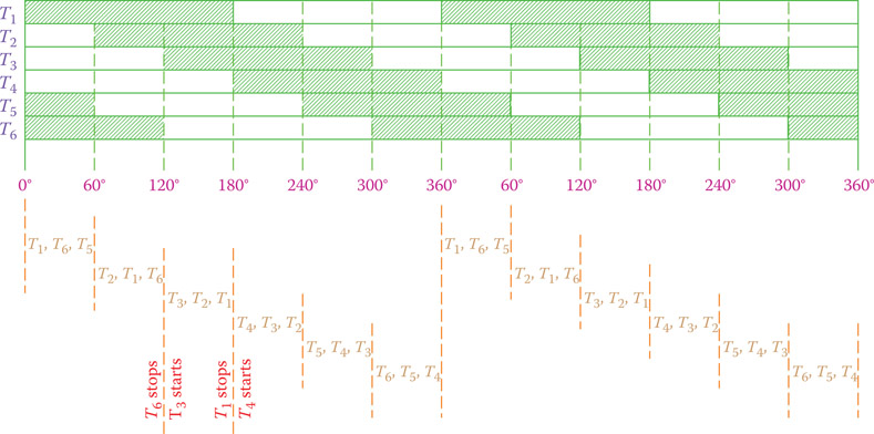 Figure 20.16 Firing scheme for 180° conduction.