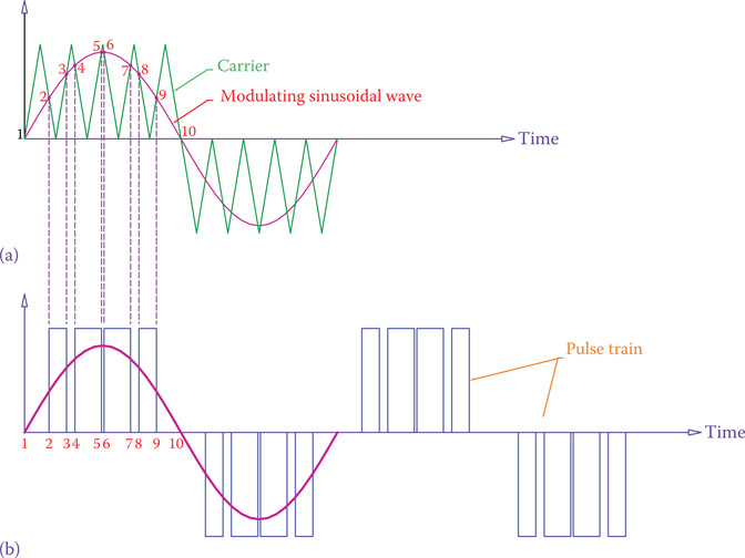 Figure 20.28 Modulating a triangular wave to determine the pulse width for sinusoidal wave generation. (a) Determining the width for pulses. (b) The required pulses.