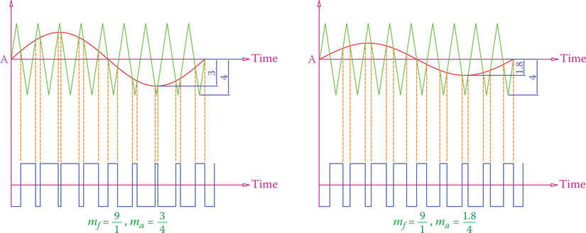 Figure 20.30 Effect of amplitude modulation ratio.