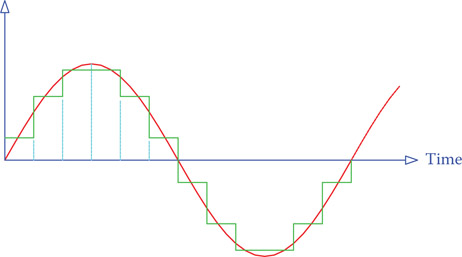 Figure 20.4 A 12-step waveform.