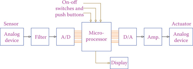 Figure 22.1 Schematic of a microprocessor control system.