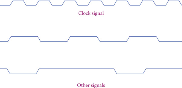 Figure 22.10 Representation of clock and other signals in a microprocessor.