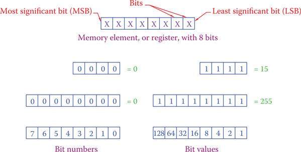 Figure 22.2 Representation of bits, bit numbers, and their values.