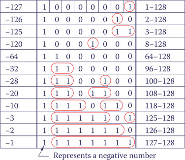 Figure 22.4 Negative binary numbers.