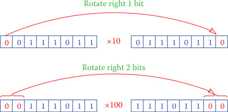 Figure 22.5 Multiplication of a number by 10b and 100b.