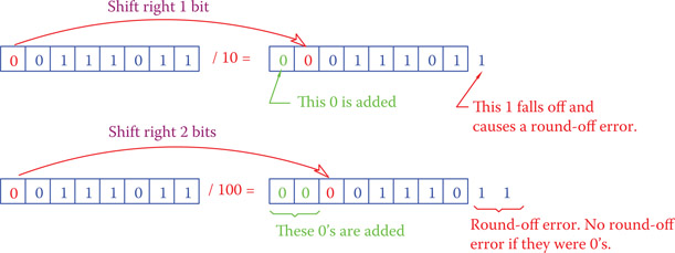 Figure 22.6 Division in binary unsigned numbers.