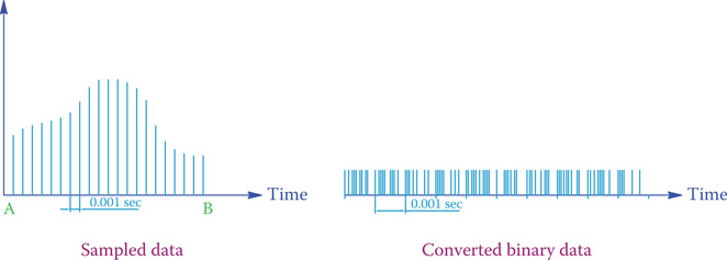 Figure 22.8 Sampled data and their binary conversion.