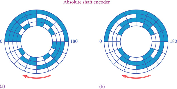 Figure 24.23 Tracks on a shaft encoder: (a) binary code and (b) gray code.
