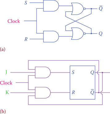 Figure 24.5 (a) Adding a clock input to a flip-flop and (b) structure of a J-K flip-flop.