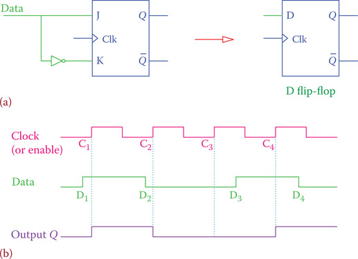 Figure 24.7 (a) Structure and symbol for D flip-flop. (b) Example of a D flip-flop timing diagram.