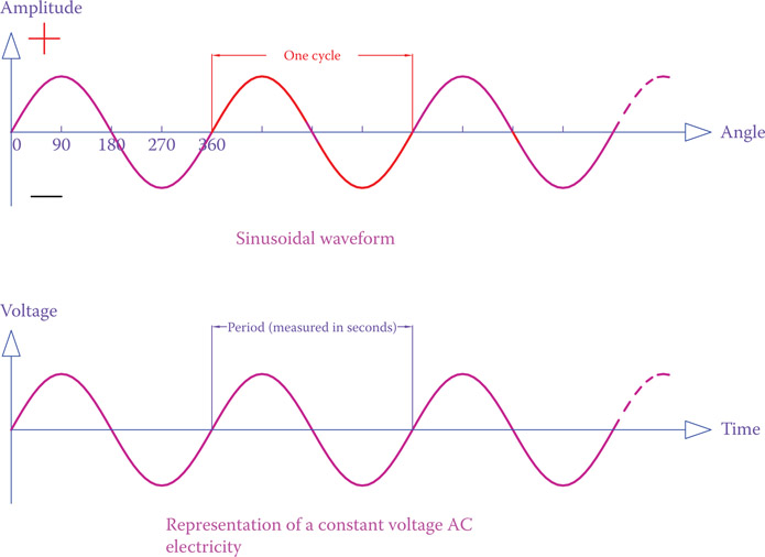 Figure 4.19 Sinusoidal alternating current waveform.