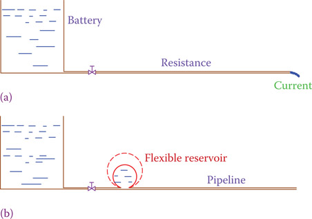 Figure 6.24 Analogy of a hydraulic system to an electric circuit when an inductor is added. (a) Circuit without an inductor. (b) Circuit with an inductor.
