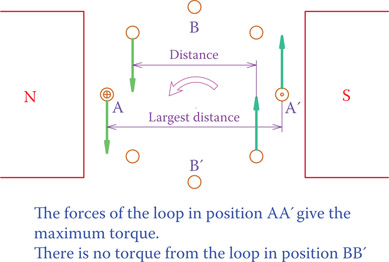 Figure 7.15 Loops with maximum and minimum torque.