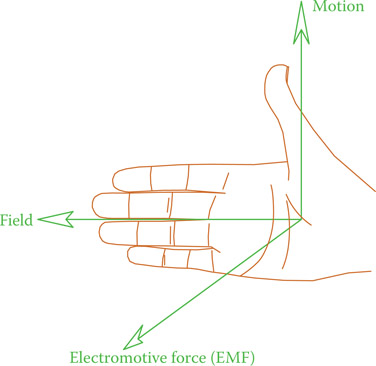 Figure 7.19 Right-hand rule for a generator. (From Hemami, A., Wind Turbine Technology, 1E ©2012 Delmar Learning, a part of Cengage Learning Inc. Reproduced with permission from http://www.cengage.com/permissions.)