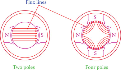 Figure 7.27 Comparison of magnetic field flux lines in two and four magnetic poles.