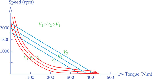 Figure 7.30 Two sets of speed-torque characteristic curves for two different types of DC machines.