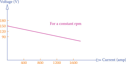 Figure 7.32 Voltage versus current (load) in a DC generator (speed kept constant).