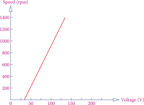 Figure 7.36 Speed-voltage relationship for a constant torque.