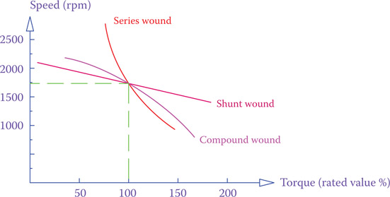 Figure 7.39 Speed-torque curve for a compound wound motor with respect to a series wound and a shunt wound motor.