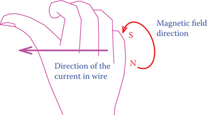 Figure 7.4 Right-hand rule to find the direction of the magnetic field around a wire. (From Hemami, A., Wind Turbine Technology, 1E ©2012 Delmar Learning, a part of Cengage Learning Inc. Reproduced with permission from http://www.cengage.com/permissions.)