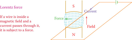 Figure 7.8 Definition of the Lorentz force.