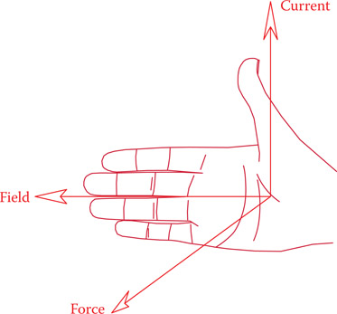 Figure 7.9 Right-hand rule for determination of the Lorentz force direction. (From Hemami, A., Wind Turbine Technology, 1E ©2012 Delmar Learning, a part of Cengage Learning Inc. Reproduced with permission from http://www.cengage.com/permissions.)