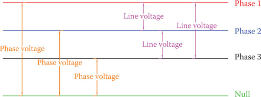 Figure 9.10 Definition of line voltage and phase voltage.