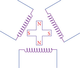 Figure 9.5 A simple representation of a three-phase generator, indicating the reason for phase difference between the voltages in the three windings.