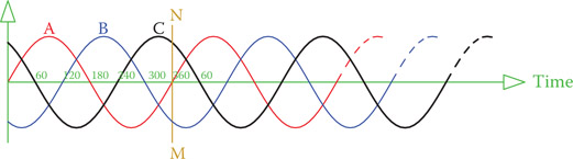 Figure 9.7 Waveforms of a three-phase system shown together on a common axis.