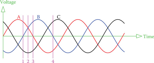 Figure 9.8 The sum of the voltages of the three phases are always zero.