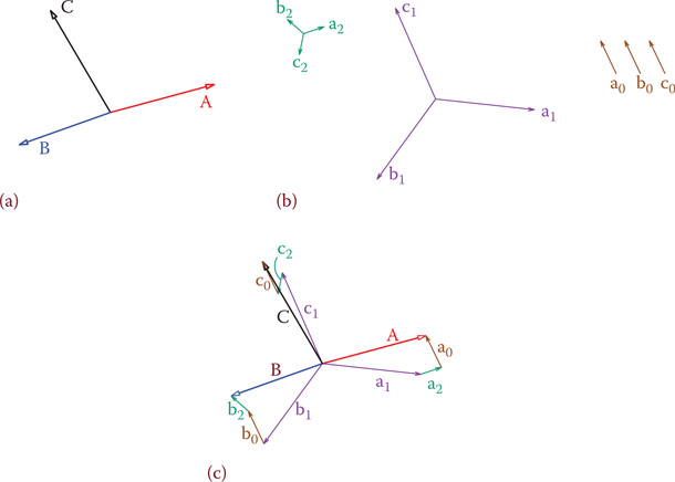 Figure A12.1 Decomposition of an unbalanced condition to three sets of balanced components. (a) Three vectors of currents in a three-phase system. (b) Three sets of vectors representing positive (a1, b1, c1), negative (a2, b2, c2) and zero (a0, b0, c0) sequences. (c) Result of decomposition to sequence components.