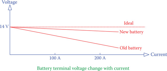 Figure A.1 Voltage drop in a battery due to the current drawn from it.