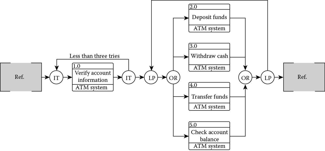 Image of First-level functional model enhanced FFBD using CORE 9.0. (With permission from Vitech Corporation.)