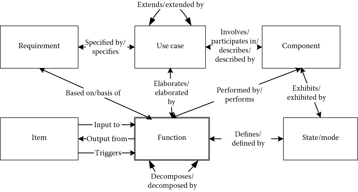 Image of Functional modeling relationship matrix.