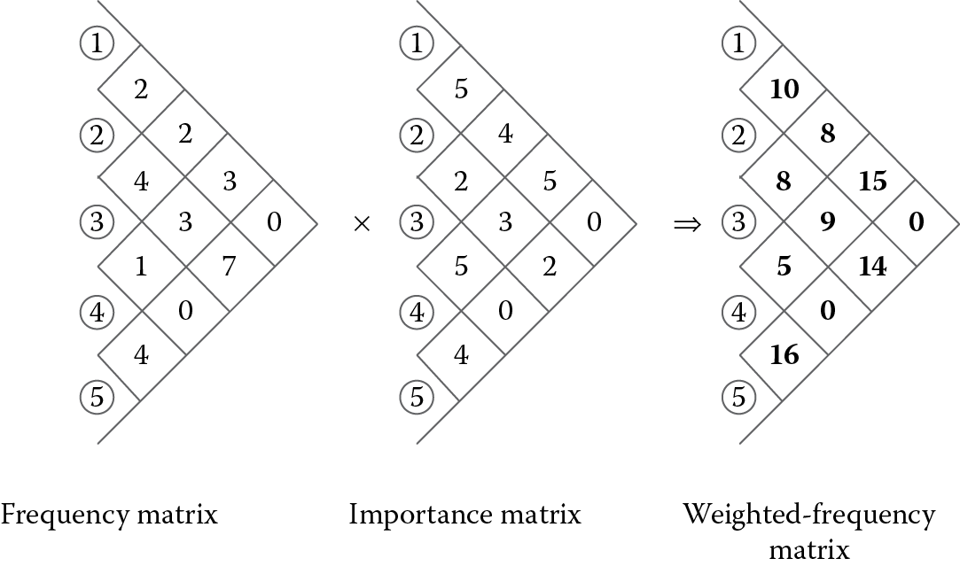 Image of Relationship matrix chart for the example.