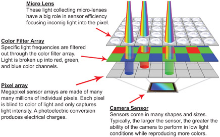 5.1 Here is a sensor’s workflow, so to speak: Light travels through a micro lens to help maximize light capture, it travels though a color filter, and then is captured by a pixel. The light energy is converted into an electrostatic charge, which is then stored as raw unprocessed data.