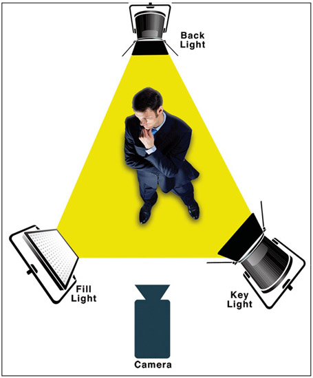 Figure 13.25 In three-point lighting, the placement of the key light, fill light, and backlight forms a triangle around the subject.