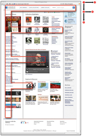 Figure 5.3 This version of the Library of Congress homepage features the classic F-layout design. A prominent vertical sidebar along the left edge of the page serves as a visual anchor for the eyes as the user scans from left to right in progressively shorter bursts from top to bottom.