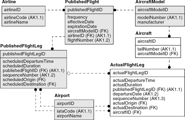 Figure showing archetype Flight: IDEF1X model.