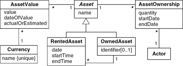 Figure showing archetype Asset: UML model. An Asset is something of value.